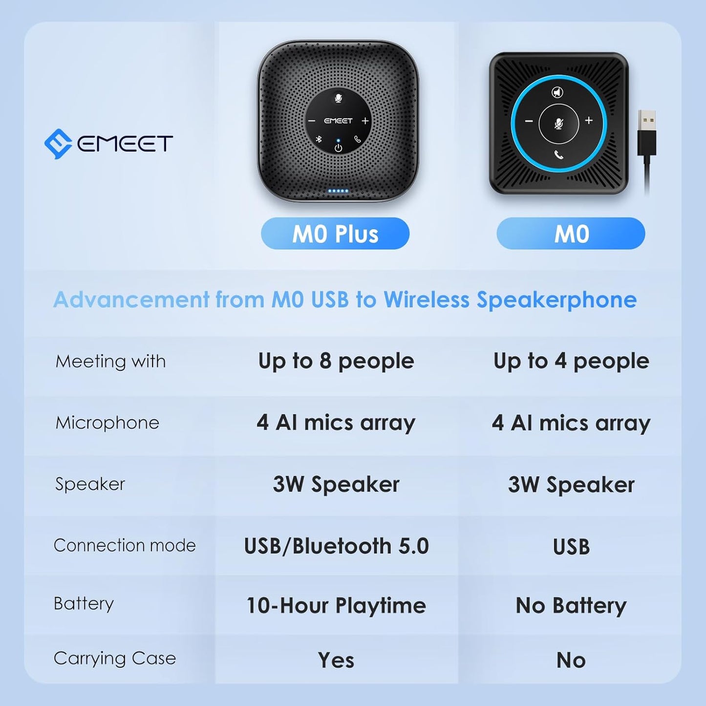 Conference Speakerphone M0 Plus, 4 AI Mics 360° Voice Pickup, Noise Reduction, USB C Speaker, Bluetooth Conference Speaker for 8 People W/Daisy Chain for 16 Compatible with Leading Software